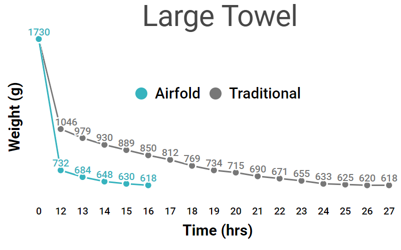 Line graph showing how Airfold speeds up drying for a 28 by 53 inch towel by 41%